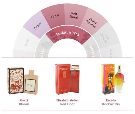 common scents in perfume